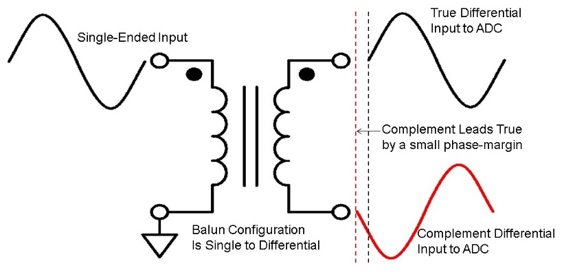 Using a wideband balun with ADCs